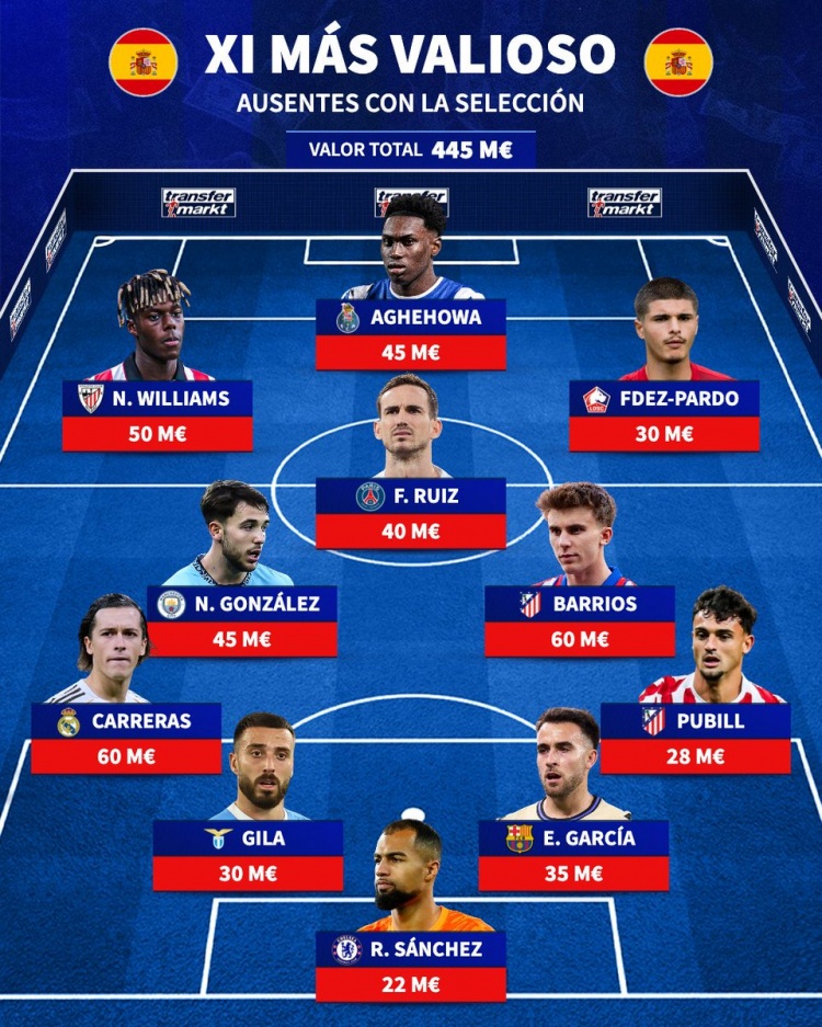 bob半岛体育登录入口-缺席西班牙队身价最高阵：卡雷拉斯、尼科·威廉姆斯、法比安在列